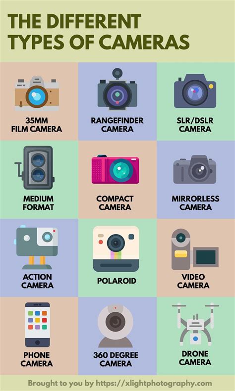 types of cameras.